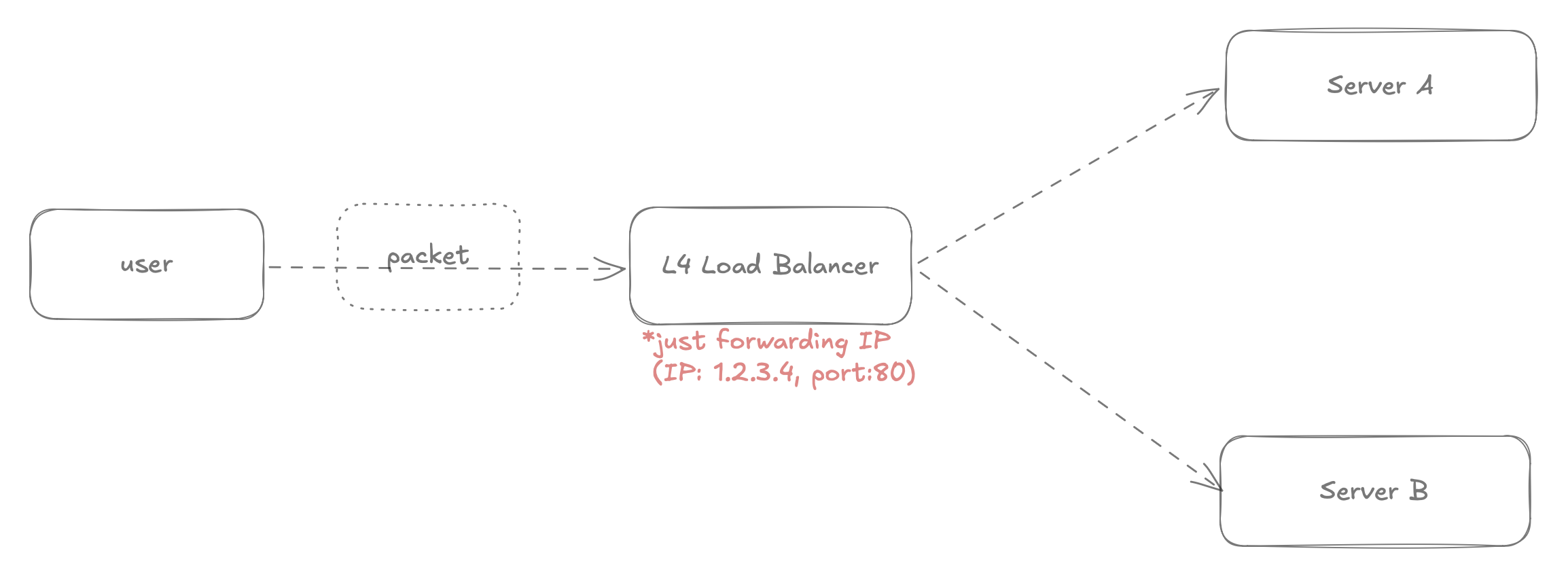 Layer 4 load balancer: routes by IP and port only