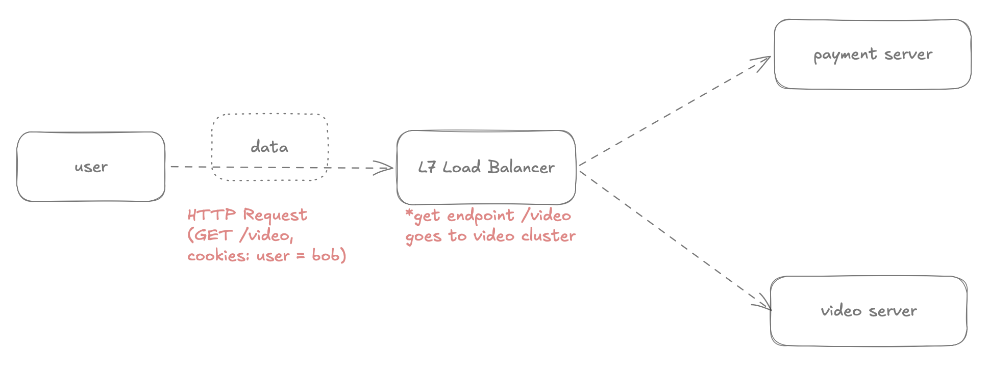 Layer 7 load balancer: routes by URL, headers, and cookies