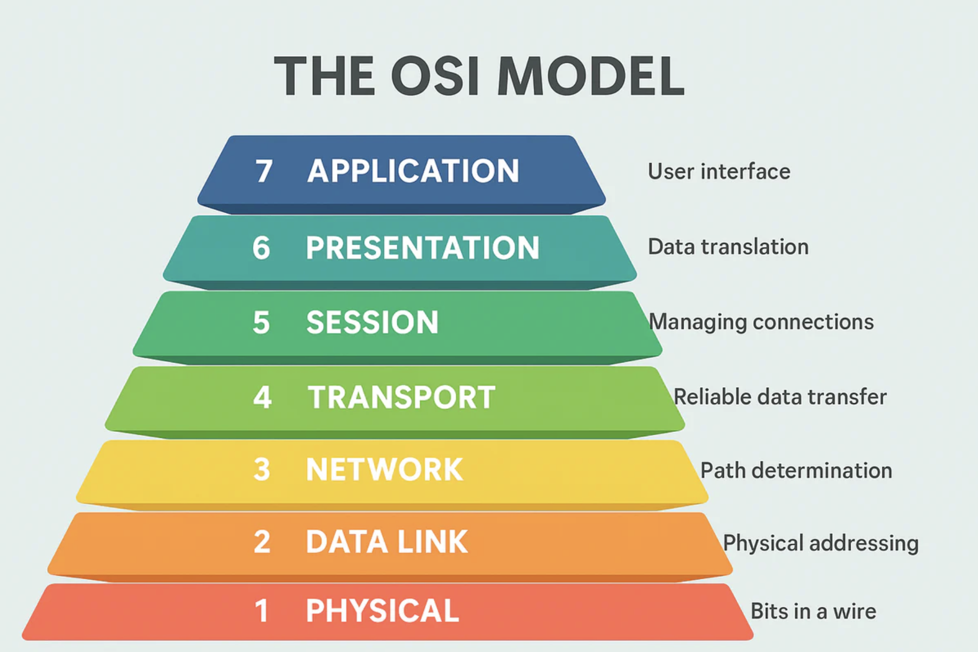 OSI model layers overview