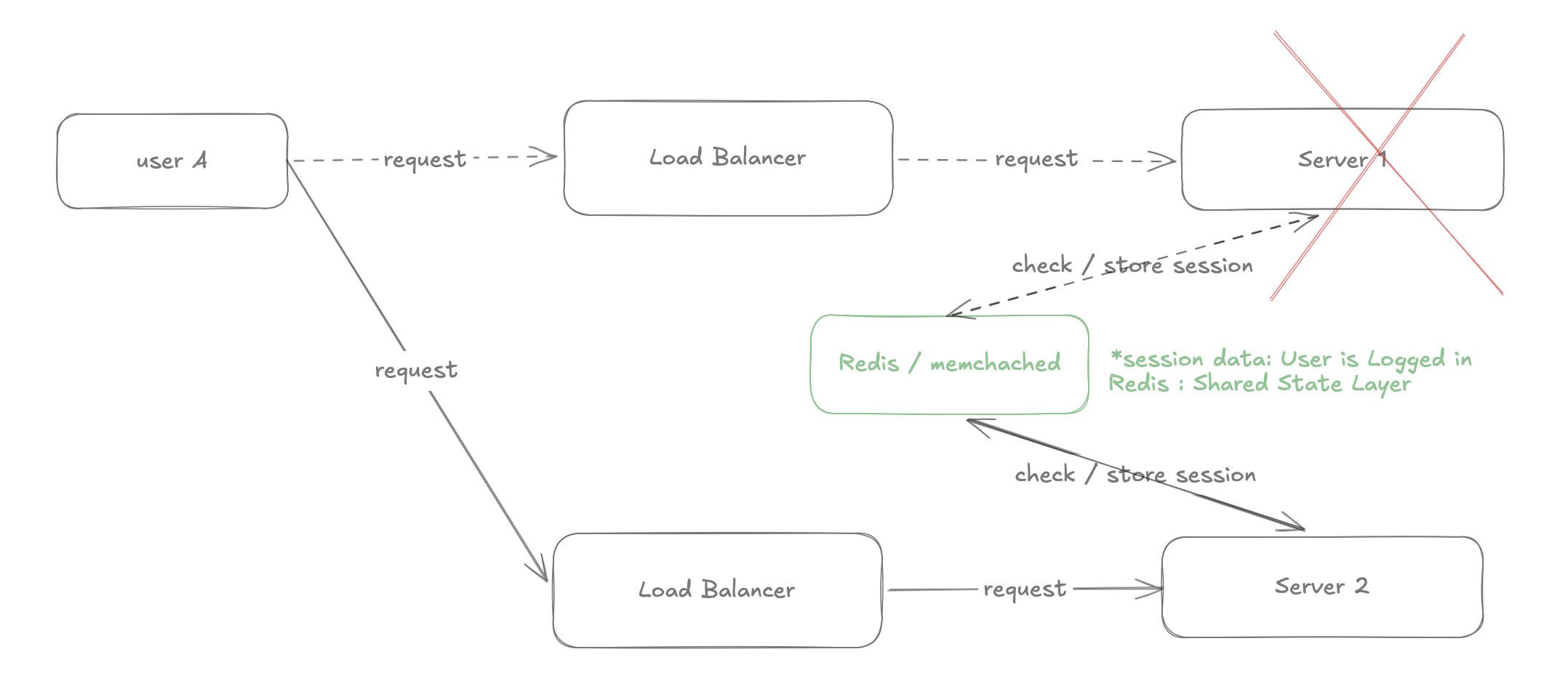 Stateless architecture: session stored in Redis, any server can handle any request
