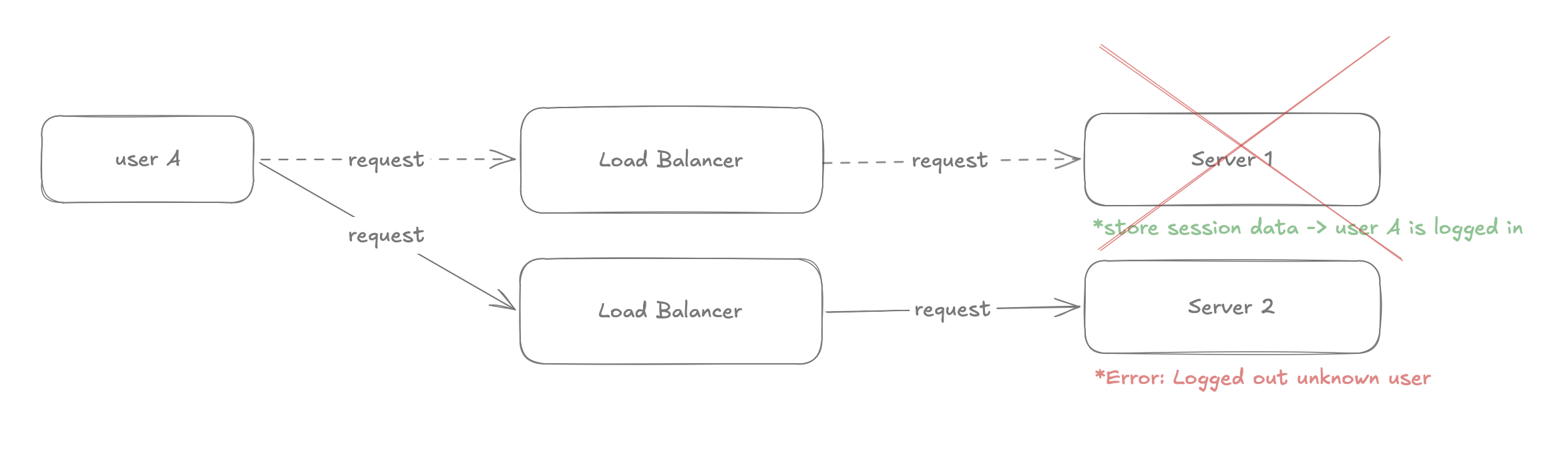 Sticky sessions: when Server A goes down, the user loses their session